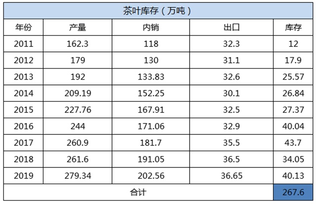 开云体育 kaiyun.com 官网入口茶难卖!库存巨大!数百万吨茶叶库存何去何从?(图4) 开云体育 kaiyun.com 官网入口茶难卖!库存巨大!数百万吨茶叶库存何去何从?(图4)