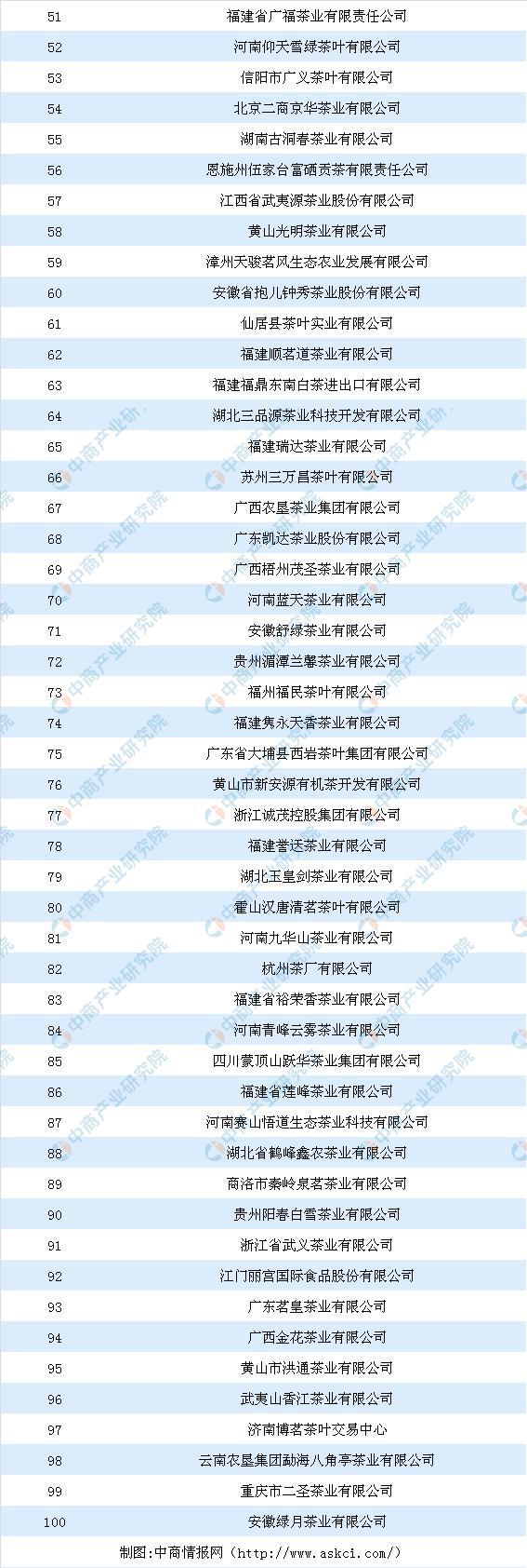 开云 开云体育2019年中国茶业百强企业榜单:湖南茶业集团榜上有名(图2) 开云 开云体育2019年中国茶业百强企业榜单:湖南茶业集团榜上有名(图2)