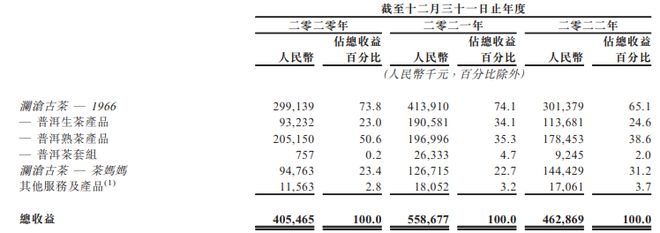 Kaiyun 开云冲击“普洱茶第一股”73岁茶妈妈再战IPO(图3) Kaiyun 开云冲击“普洱茶第一股”73岁茶妈妈再战IPO(图3)